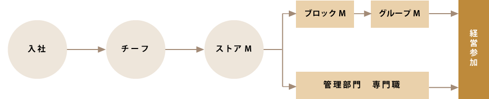 キャリアアップ